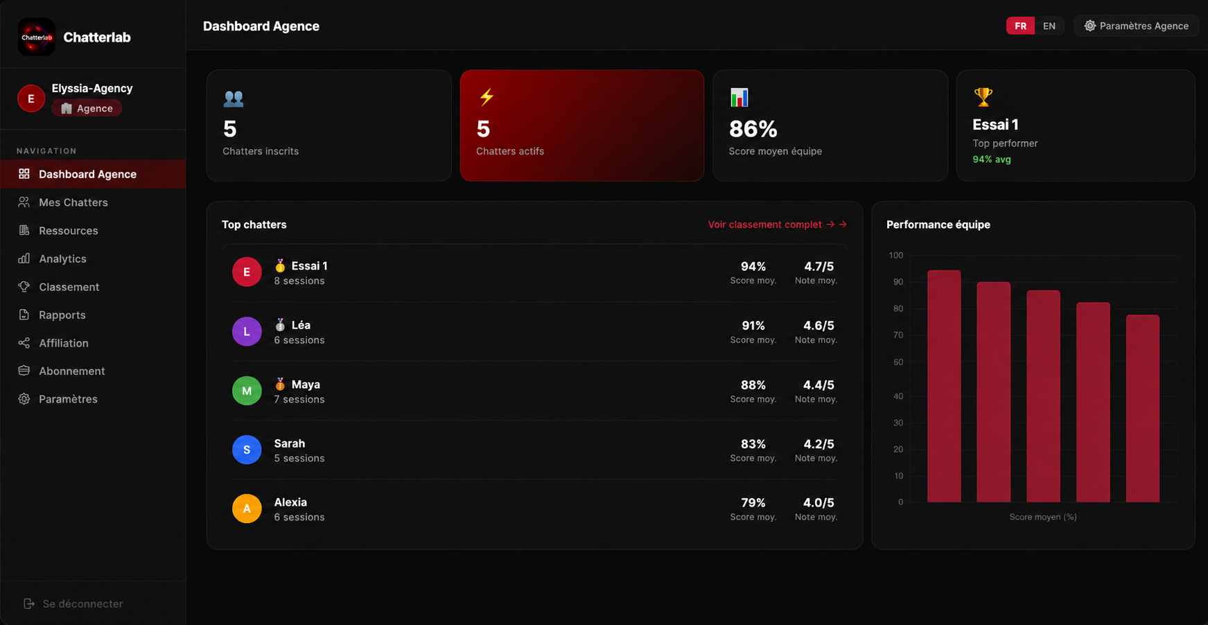 Dashboard agence Chatterlab